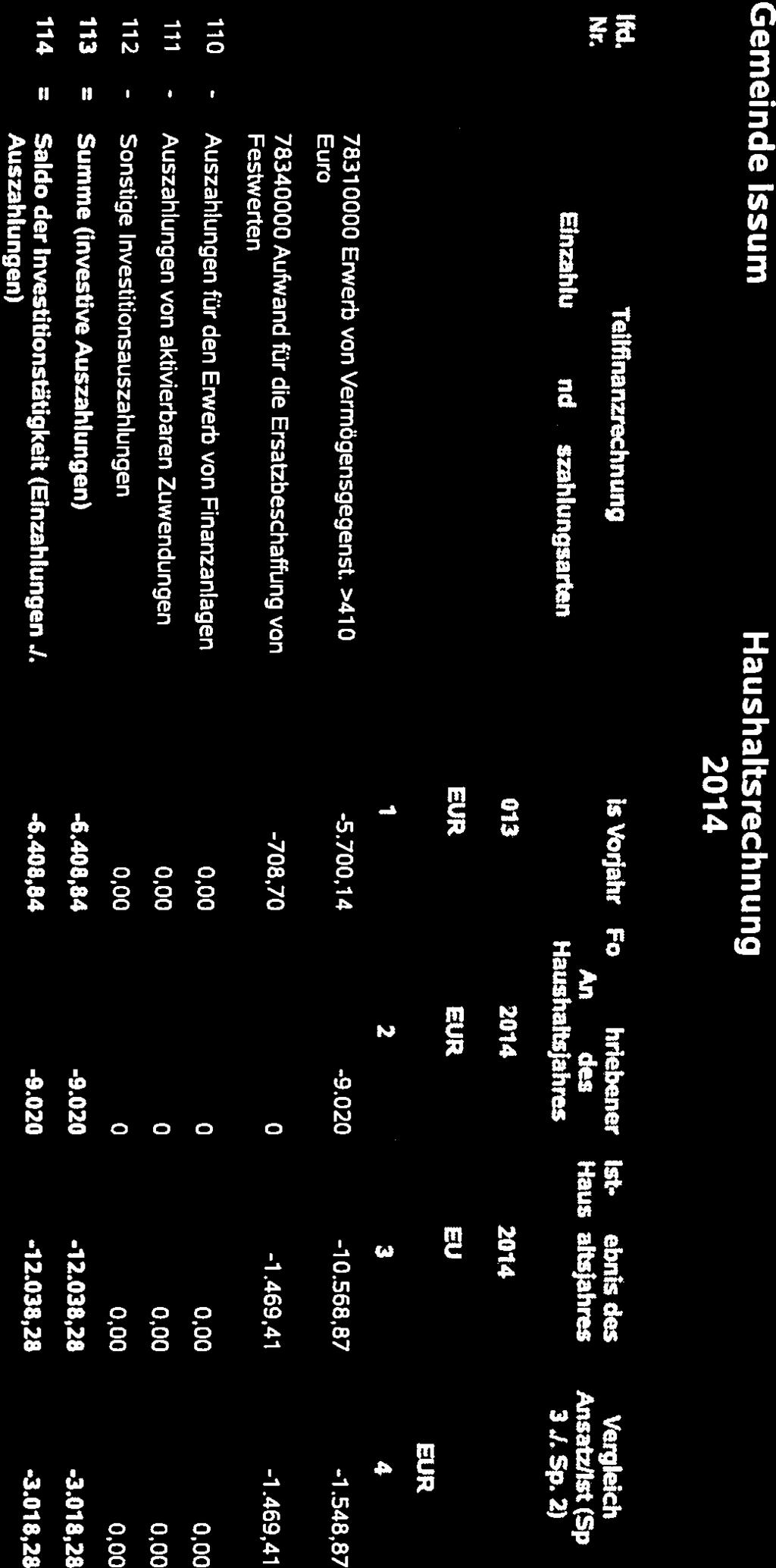 .. Auszahlungen 78310000 Erwerb von Vermögensgegenst. >410-5.700,14-9.020-10.568,87-1.548,87 78340000 Aufwand für die Ersatzbeschaffung von -708,70 0-1.469,41-1.469.41 Festwerten Euro : 1 2 3 4... :.. EVR EUR EUR.