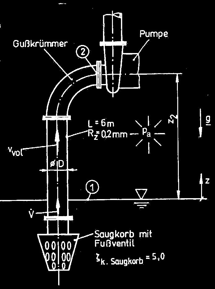 Rechenaufgabe 1 Punkte: 11 Die Saugleitung einer Kreiselpumpe besteht aus einem Saugkorb, aus einer 6m langen geraden Rohrleitung (Rz = 0,2 mm) und aus einem 90 -Gußkrümmer (DN 200).