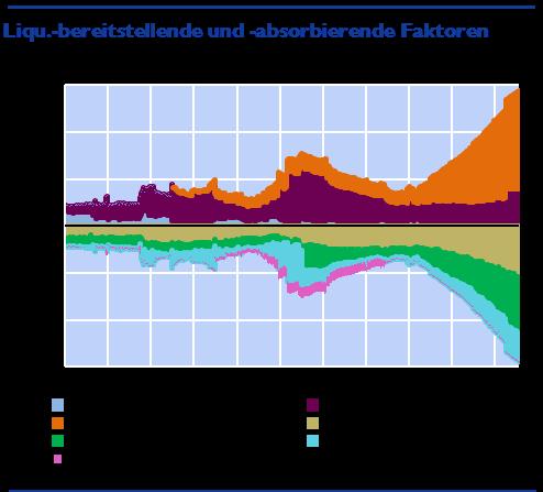 Intermediation durch die EZB und niedrige