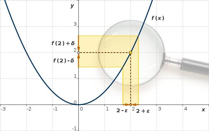 Der Grenzwert einer Funktion für x a Abb. 7-3: Zur Untersuchung des Verhaltens einer Funktion y = 0.