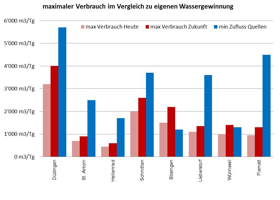 Versorgung heutiger Zustand Wasserverbrauch zukünftiger Zustand eigene Quellen (minimaler Zulauf) heutiger Zustand Fehlmengen zukünftiger Zustand Q M Zo Q Max Zo Q M Z1 Q Max Z1 Q Zufluss Q Max Zo -