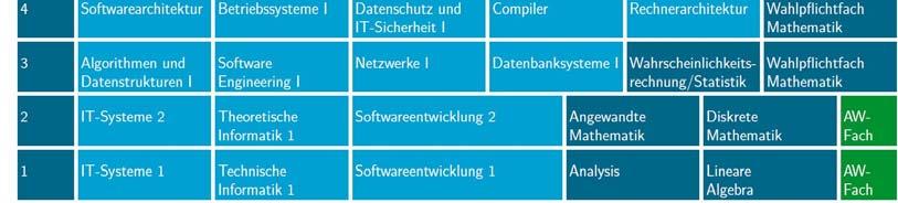 Bachelor Informatik