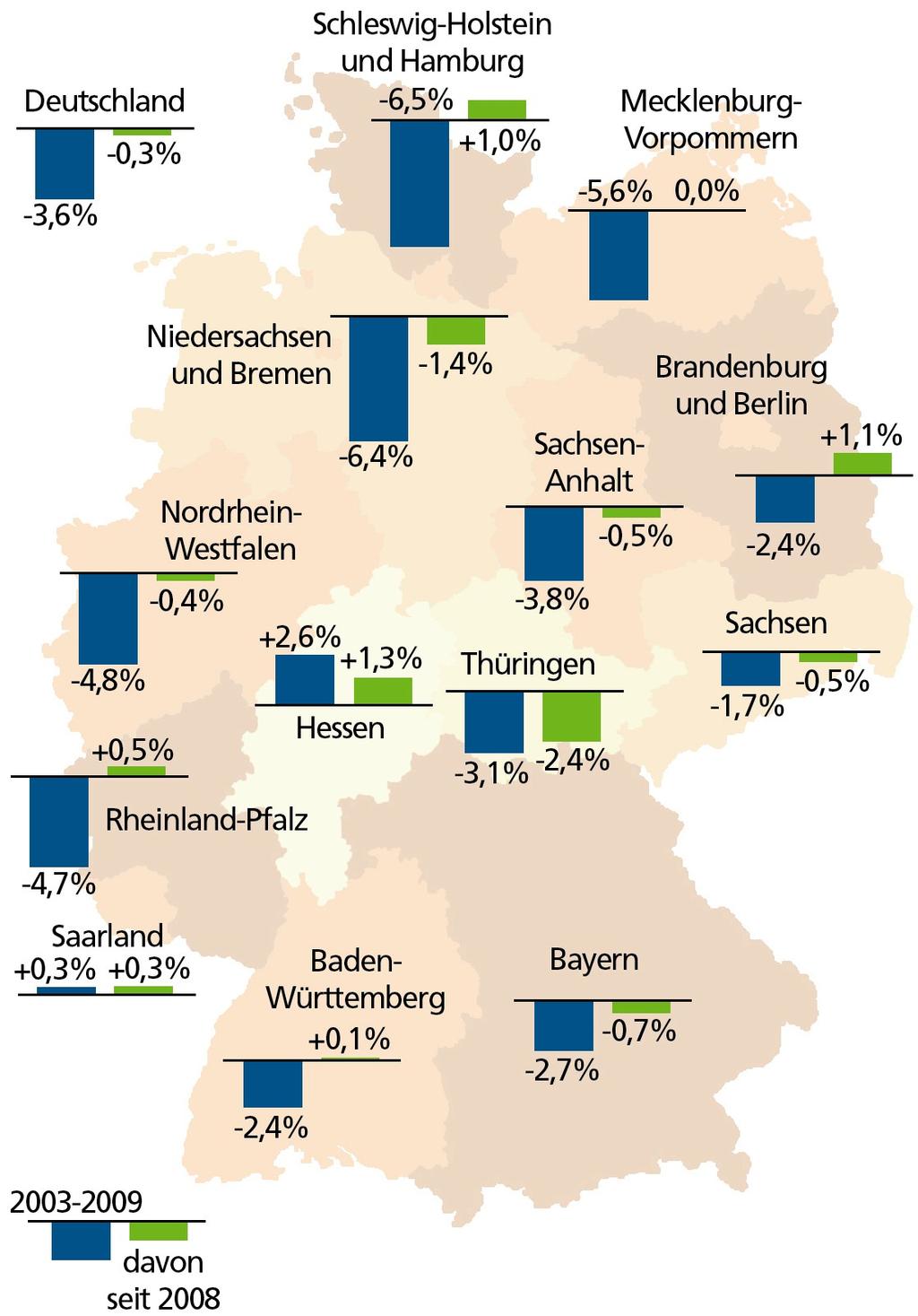 -4,8 % -6,5 % -7,0 % -6,3 % +0,1 % -7,1 % -2,5 % -3,8 % -6,1 % -2,9 % -4,2 % -2,9 % -4,9 % -4,0 % Verlust von