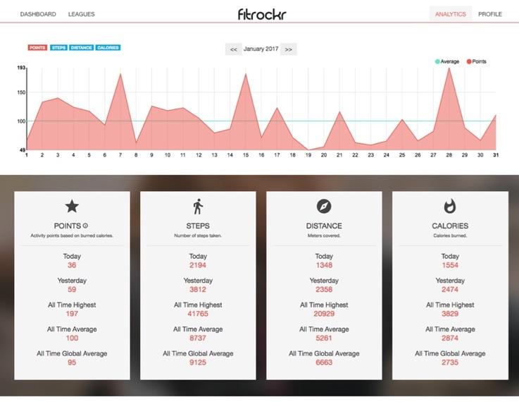 Analytics Fitrockr stellt Nutzern wertvolle Statistiken zur Verfügung.