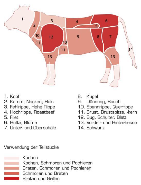 - einzigartig im Geschmack! Das amerikanische Rindfleisch stammt von Weiderindern spezieller Fleischrassen, die mindestens 100 Tage vor der Schlachtung mit Getreide gefüttert werden, ab.