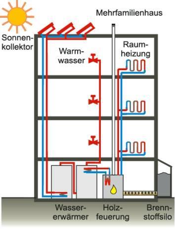 Vorwärmung im Mehrfamilienhaus: Besonders wirtschaftlich Kollektorfläche ca.