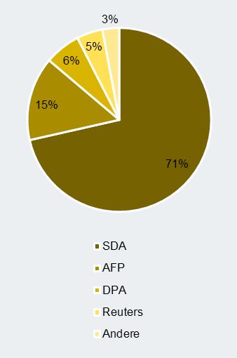 Die wichtigste Nachrichtenagentur ist eindeutig die Schweizerische Depeschenagentur SDA. 71% der Agenturmeldungen gehen auf das Konto der SDA.