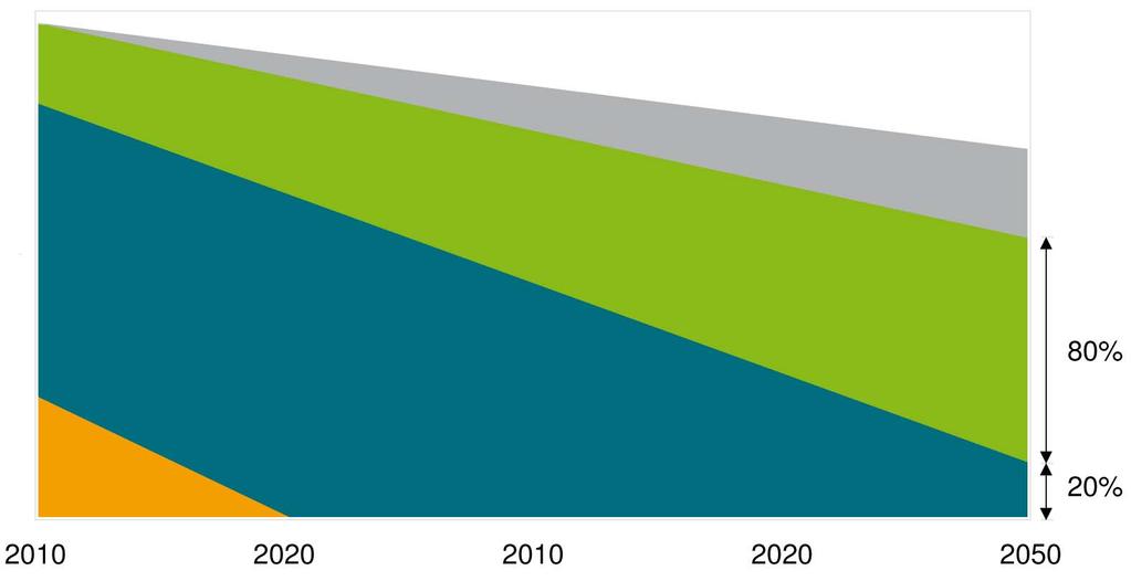 Rückgang der Stromerzeugung in Deutschland bis 2050 um 45 % (gemäß Energiekonzept 2010) 17 % 60 % Reduktion Stromnachfrage 25 % Stromimport 20 % Erneuerbare Energien 45 % 23 % Kernenergie