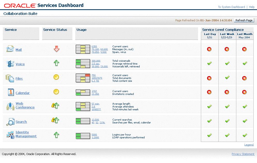 Berichte: Services und System Dashboards Komplettes Management aus einer Hand