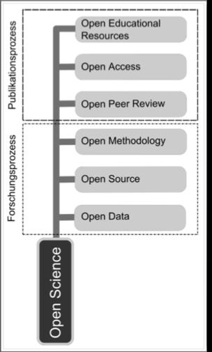 Projekte des CMS: Open X FDMentor: Infrastrukturen für Forschungsdatenmanagement edissplus: Veröffentlichung von Forschungsdaten auf dem neuen edoc-server Laudatio / Text-Repositorium:
