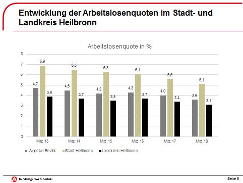 Abbildung 3: Entwicklung der Arbeitslosenquoten Stadt und Landkreis Heilbronn im Zeitraum März