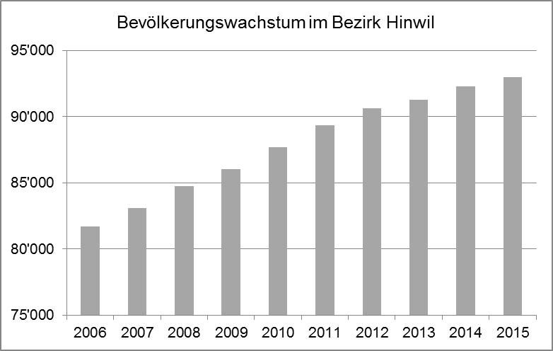 12 Die Geschäftszahlen am Bezirksgericht Hinwil bewegen sich seit Jahren in derselben Bandbreite auf hohem Niveau.