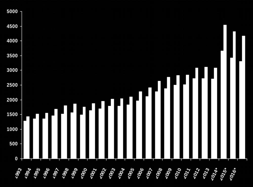 308 Schüler Zunahme der Belegung 1993 bis 2016 um 191,13% 1993: 1.431 Belegungen *Lt.