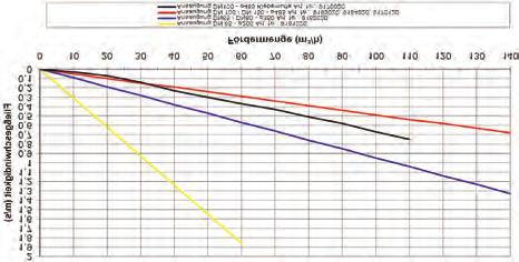 Durchflussmengen: bei V = 0,5 m/s 52,7 m³/h bei V = 0,3 m/s 31,6 m³/h 02622 Ansaugung DN100, Rg5 (9163020) für Beton- und Folienbecken komplett mit Ansaugsieb D = 485 mm, jedoch ohne Flanschsatz.