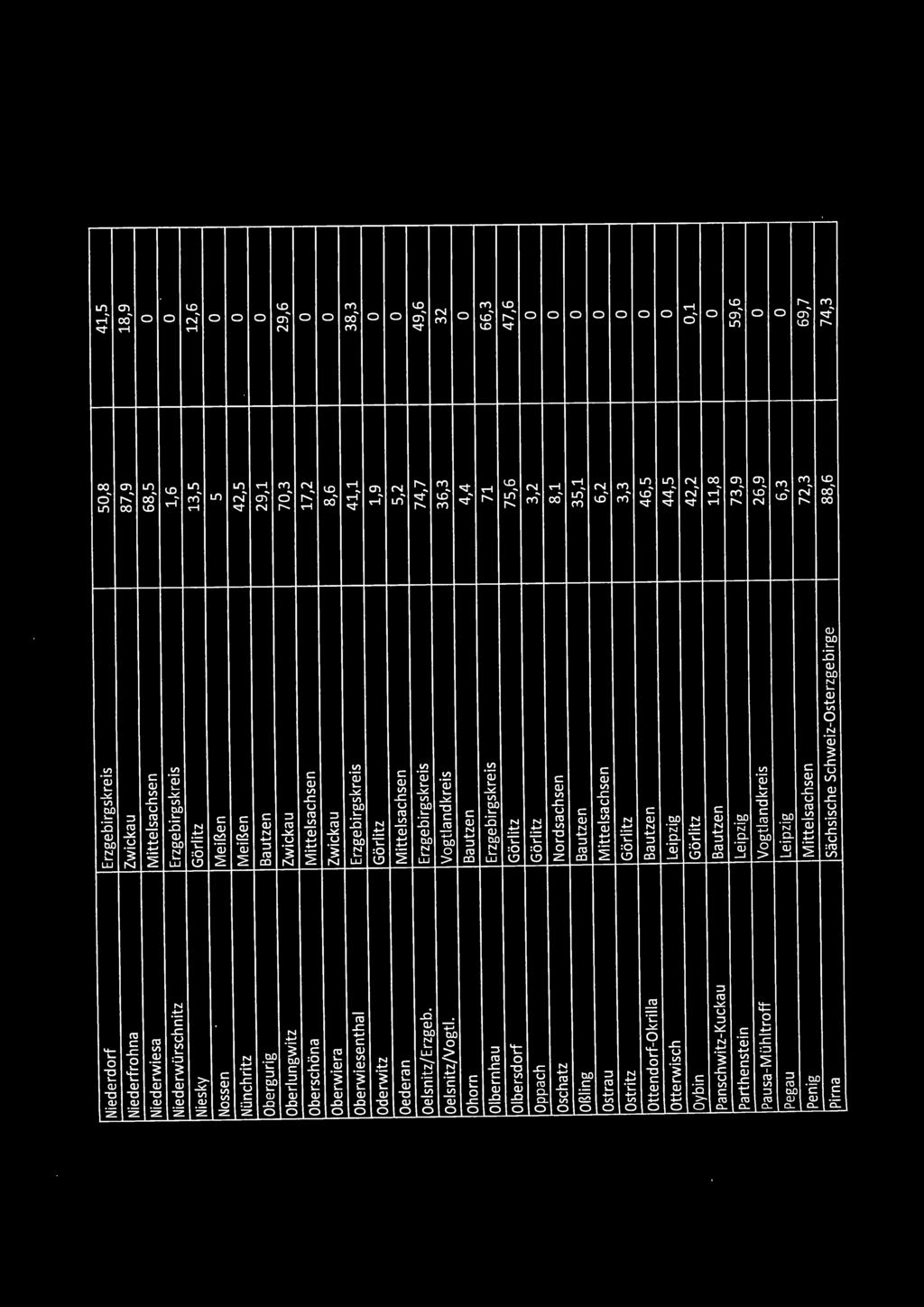 Niederdorf Erzgebirgskreis 50,8 41,5 Niederfrohna Zwickau 87,9 18,9 Niederwiesa Mittelsachsen 68,5 0 Niederwürschnitz Erzgebirgskreis 1,6 0 Niesky Görlitz 13,5 12,6 Nossen Meißen 5 0 Nünchritz Meißen