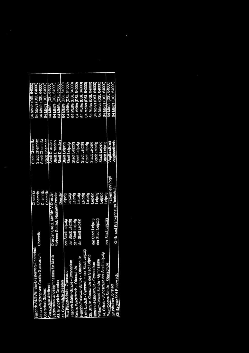 Dresden 64 Mbit/s (DSL 64000) 63. Grundschule Dresden 11 Johann Gottlieb Nauman Dresden Stadt Dresden 64 Mbit/s (DSL 64000) 47.