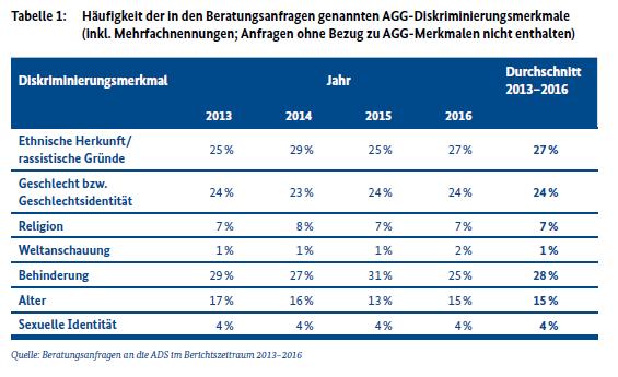 Diskriminierung in Deutschland - Dritter Gemeinsamer Bericht