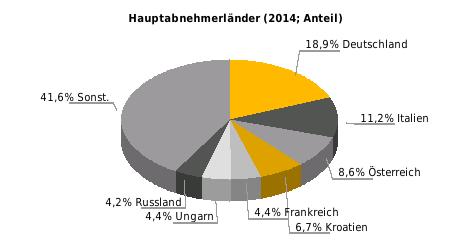 EU-28: 76,5% Beziehung der EU zu Slowenien Außenhandel (Mrd. Euro, Abweichungen durch Rundungen) Halbjahreswert (Mrd.