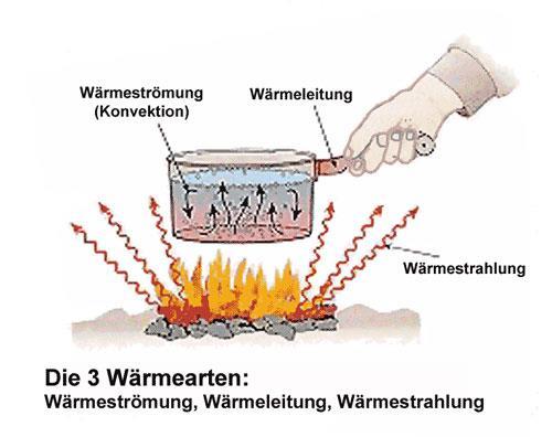 A Ausbreitung > direkte Flammeneinwirkung > Wärmeleitung >