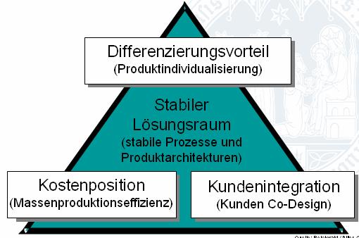 Was ist Mass Customization? (2/2) Quelle: Reichwald / Piller 2006 1. Kundenintegration im Sinne von Co-Design 2. Individualproduktion, d.h. die Erlangung einer Differenzierungsposition 3.