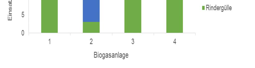 Ergebnisauswertung Einsatzstoffzusammensetzung der GülleKleinanlagen