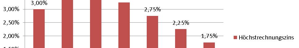 Lebensversicherungsreformgesetz - Ausgangslage - Anhaltende Niedrigzinsphase (bspw.