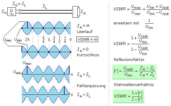 Stehwellenverhältnis VSWR Quelle: http://elektroniktutor.