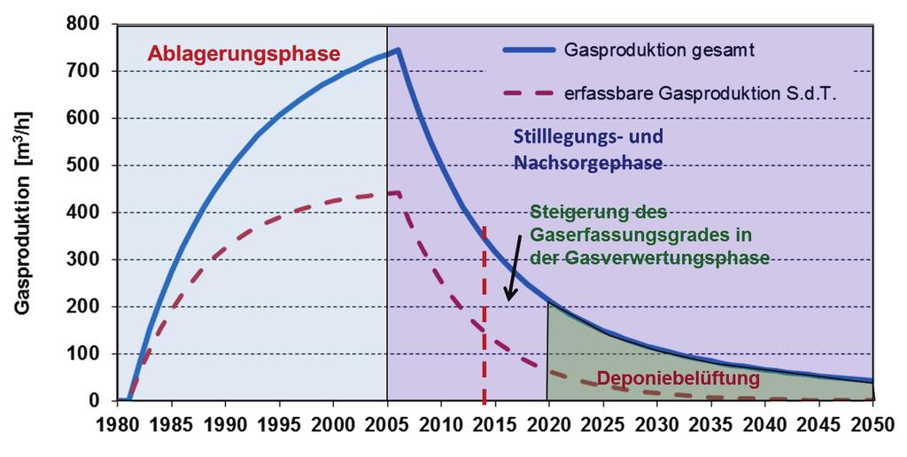 10. Leipziger Deponiefachtagung Seite 180 hier sehr negative Auswirkungen: Deponiegase entstehen derzeit und in den nächsten Jahren/Jahrzehnten noch sehr intensiv.