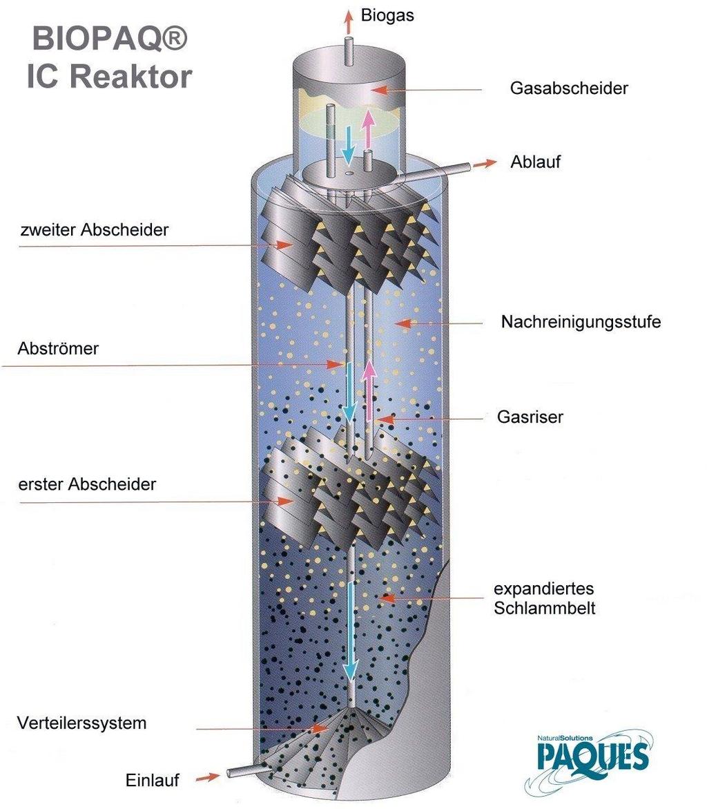 KA Arnsberg-Neheim: Funktionsweise des IC-Reaktoren 5) 1) Zuführung und Verteilung des Zulaufes im Reaktorfuß und Mischung mit der anaeroben, granulierten Biomasse.