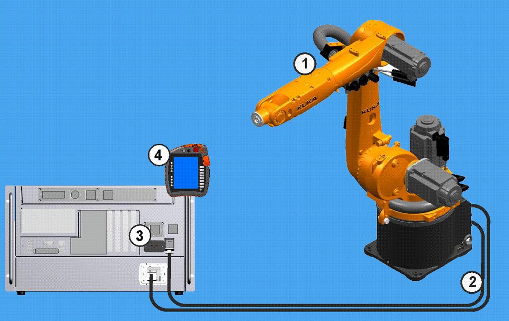 Produktbeschreibung Abb. 3-2: Beispiel eines Robotersystems mit KR C4 compact 1 Manipulator 3 Robotersteuerung, KR C4 compact 2 Verbindungsleitungen 4 Programmierhandgerät, KUKA smartpad 3.
