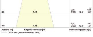Lichtverteilungskurven Polardiagramm (900 ma) Narrow Flood Flood Wide Flood Kegeldiagramm (900 ma)