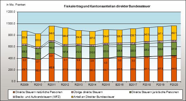 Entwicklung der Zuger Steuererträge Grafik: Kanton Zug, Kantonssteuern und Anteil DBST, d.h.