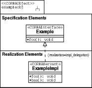 Ergebnisse 9 Modellierung von CORBA-Objekten UML-Subsysteme: spezifizierende Elemente : IDL-Schnittstelle realisierende Elemente : Implementierungsklassen einfache CORBA-Objekte: komplexe