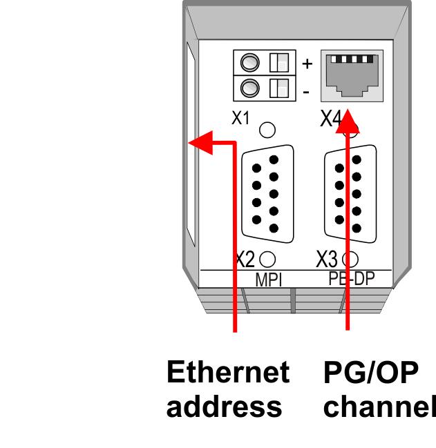 Einsatz CPU 315-2AG13 VIPA System 300S CPU Hardware-Konfiguration - Ethernet-PG/OP-Kanal "Urtaufe" über Zielsystemfunktionen Die Urtaufe über die Zielsystemfunktion erfolgt nach folgender