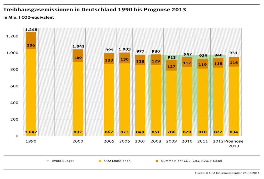 Klimaschutz Treibhausgasentwicklung in Deutschland -16,6% -21,5%