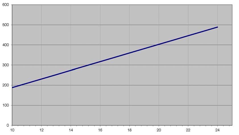 Motorspannung / Geschwindigkeit Diese Kurve zeigt die Motordrehgeschwindigkeit bei 10 24 VDC Eingangsspannung vom ValveMate 7194 Controller.