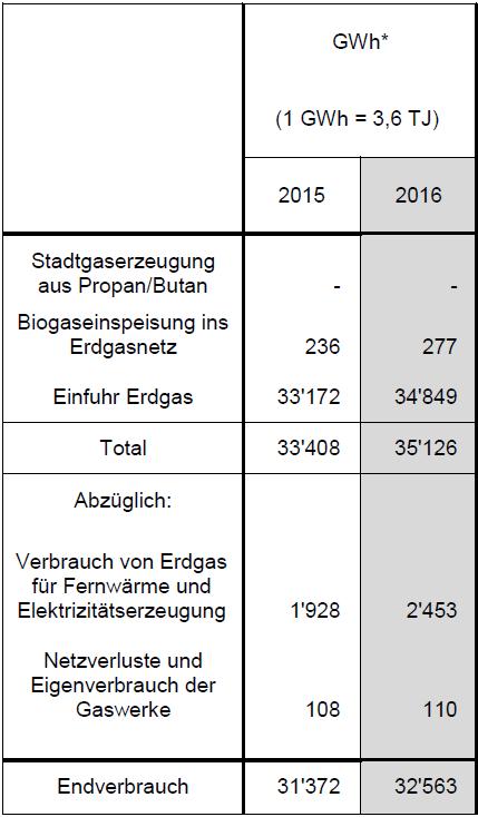 Verbrauch an Erdgas in der Schweiz Quelle: BFE - Analyse des schweizerischen