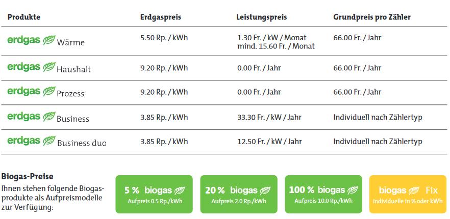 Biogaspreis - Regio Energie Solothurn Quelle: Homepage Regio Energie Solothurn; https://www.regioenergie.