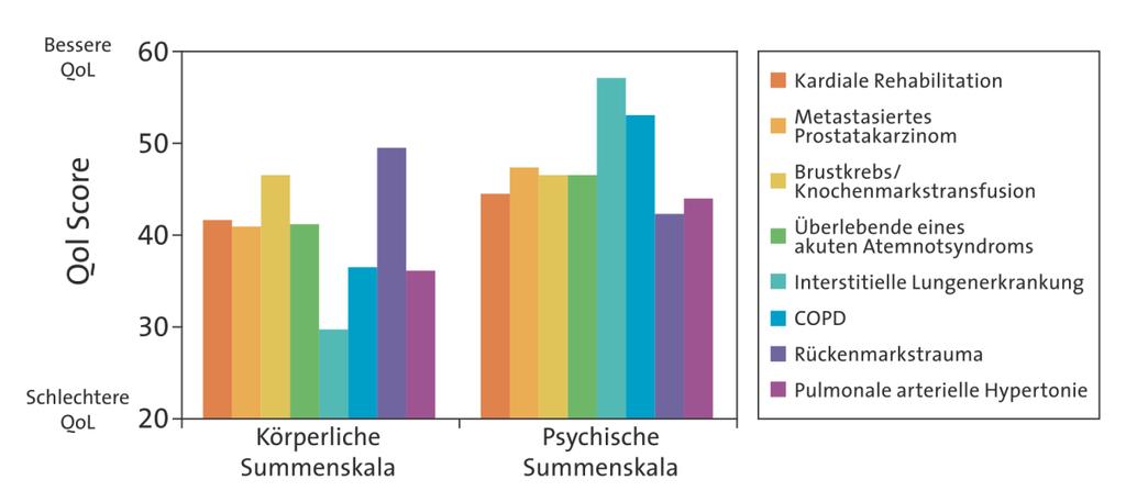 Abbildung 3-8: Vergleich der relativen Belastung auf die gesundheitsbezogene Lebensqualität zwischen PAH und sieben anderen schwerwiegenden und lebensbedrohlichen Krankheiten.