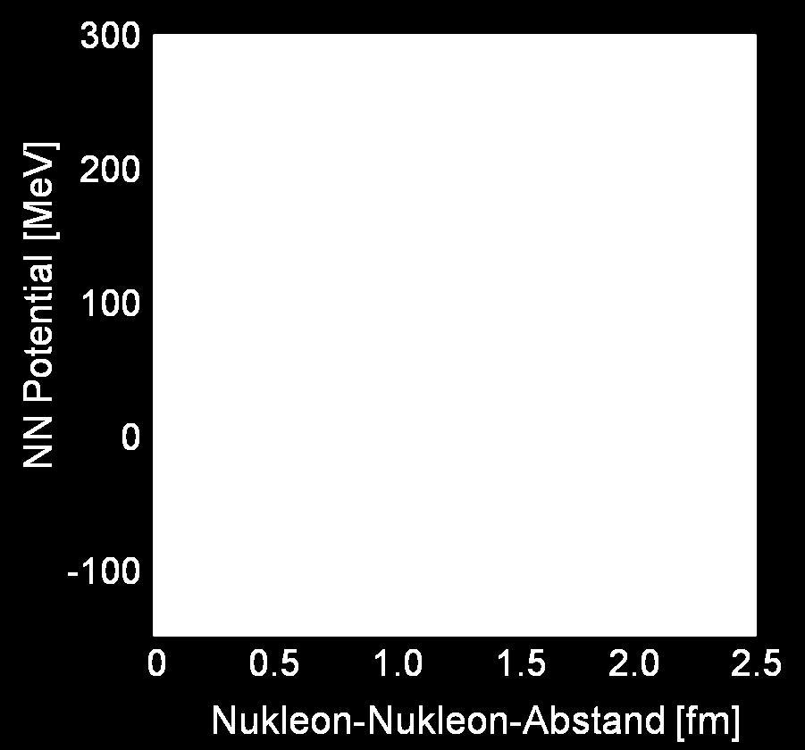 Yukawa-Potenzial & Kernreaktionen Nukleon-Nukleon-Wechselwirkung vermittelt durch den Austausch von massebehafteten Mesonen (, r, s, w) mit