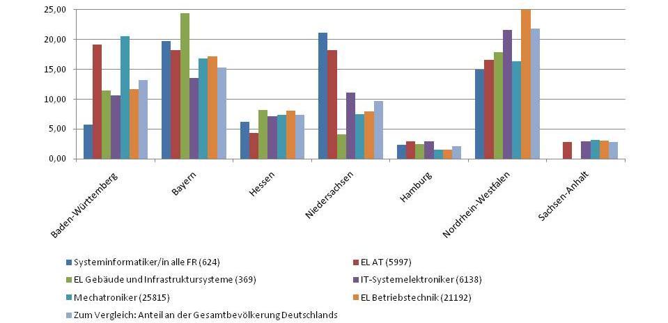 Abb. 3: Anteil der Ausbildungsberufe in Prozent nach Bundesländern, Stand 2009 (Quelle BIBB) So liegt der Anteil der Mechatroniker/innen in Nordrhein-Westfalen bei nur 16%, während der der