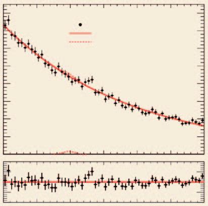 aus [3] 800 700 600 Daten 20 erwarteter Untergrund Higgs-Boson m H = 20 GeV/c 2 Ereignisse pro GeV 500 400 300 200 00 0 00 50 0 50 00 00 0 20 30 40 50 60 M γγ in GeV/c 2 Abb.