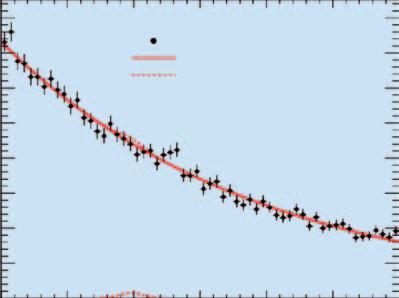 Zur Illustration zeigt die rot-punktierte Linie das simulierte Signal eines Higgs-Teilchens mit M H = 20 GeV/c 2. Bei dieser Masse lassen sich die Daten durch den erwarteten Untergrund beschreiben.