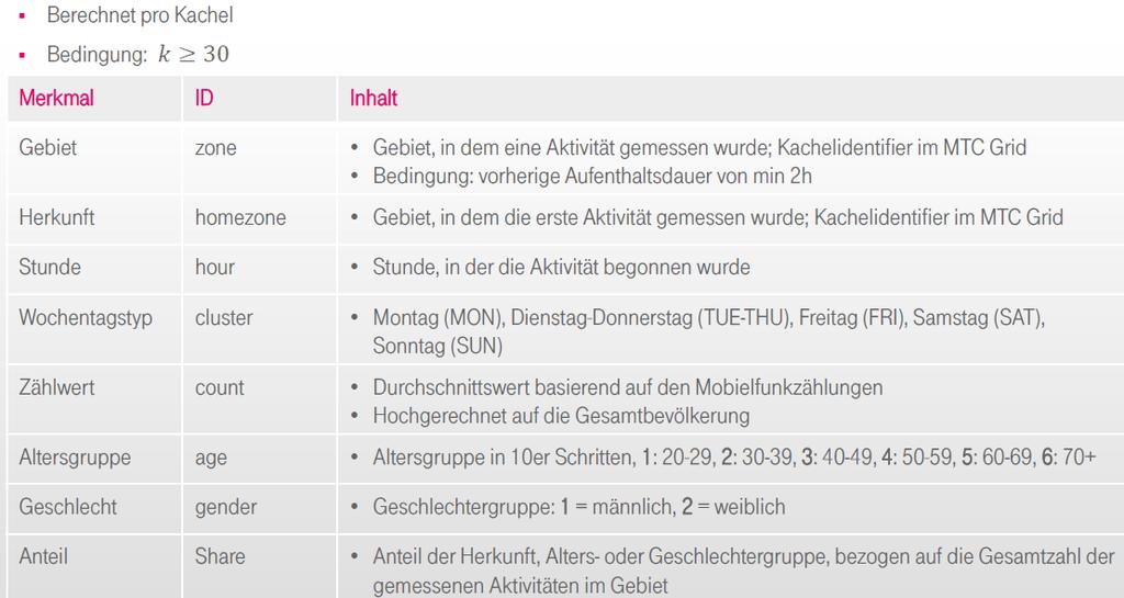 Analyse möglich nach - Startort Zielort - Stundenintervall - Tag (Arbeitstag, SA, SO) - Unternehmen,