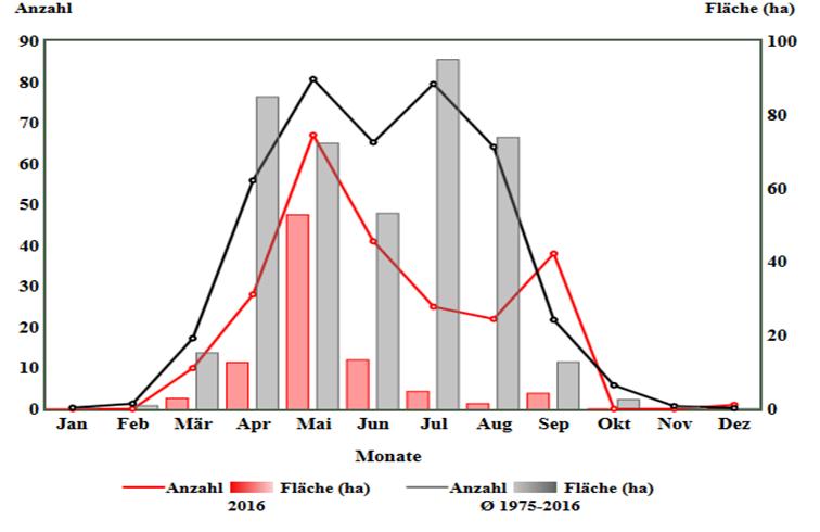 Abb. 3: Waldbrandbilanz 2016 im Vergleich mit 2015 Abb.