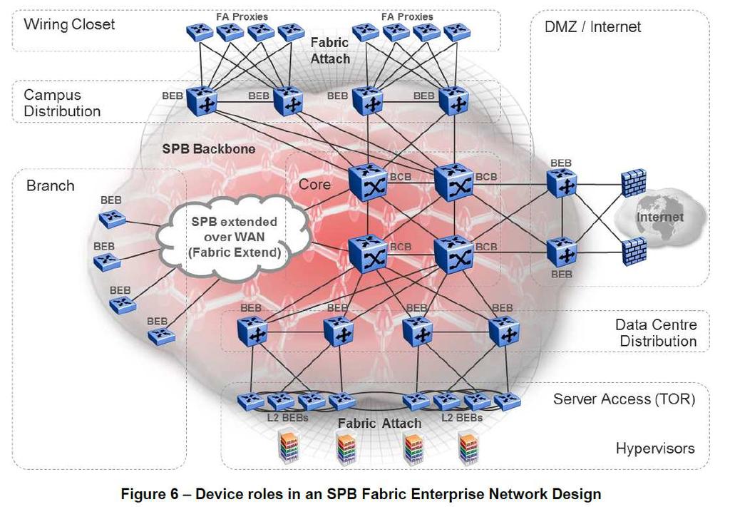 Rollen der Geräte innerhalb eines SPB Enterprise Network