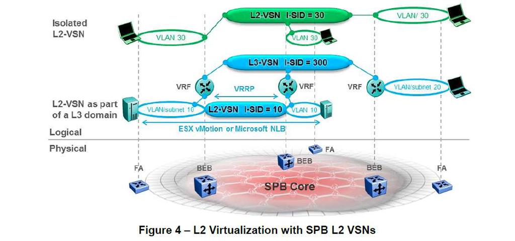 Layer 2 Virtualisierung mit SPB als L2 VSN (Virtual Services