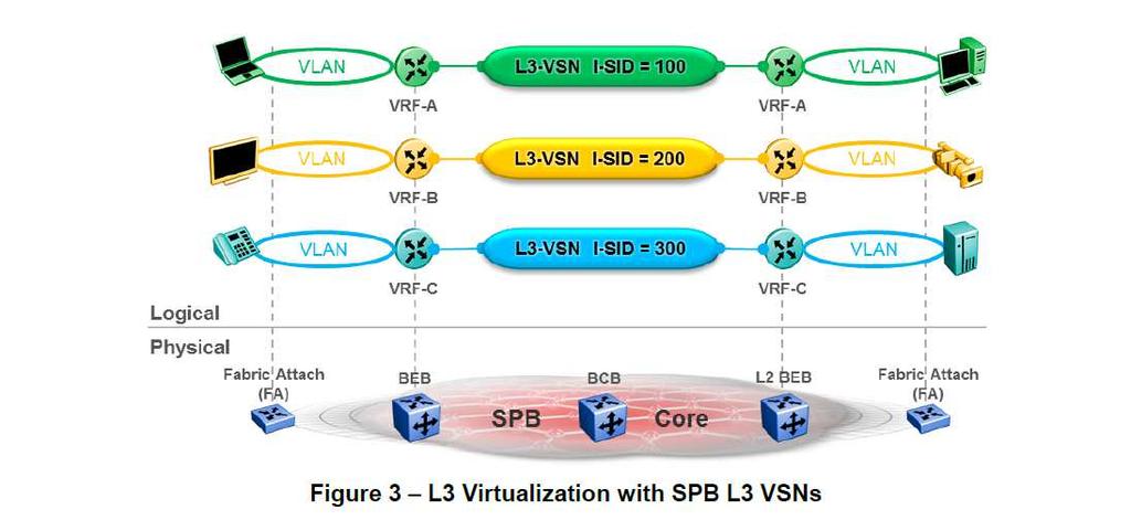 Layer 3 Virtualisierung mit SPB als L3 VSN (Virtual Services