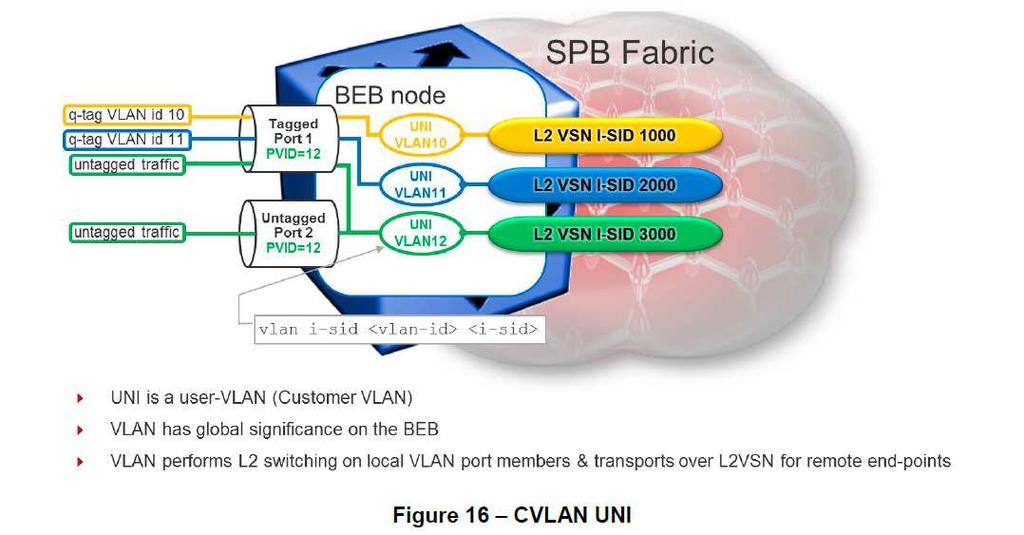 Customer VLAN CVLAN UNI Folie 32 2017