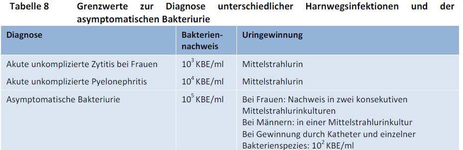 Harngewinnung für Kultur Kontaminationsgefahr 1. suprapubische Aspiration 2. urethraler Katheter 3.